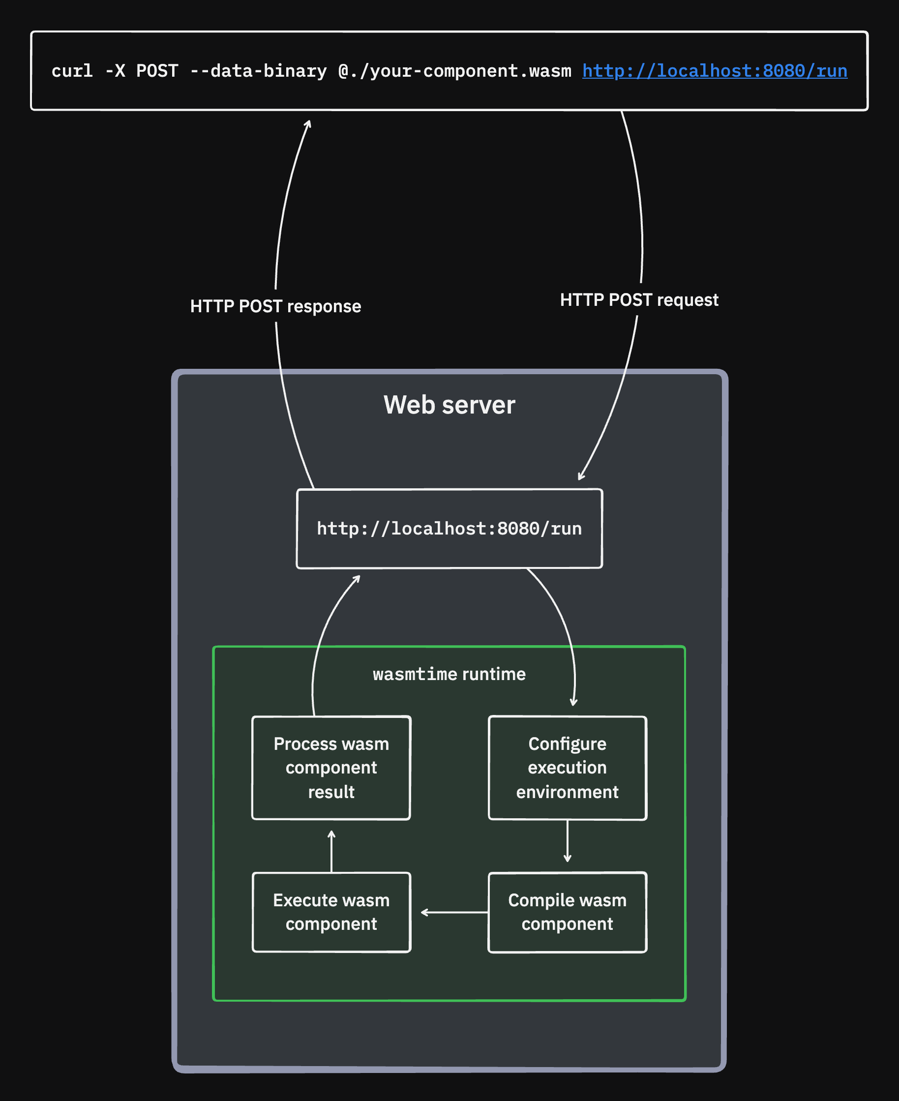 A curl command sends a binary .wasm file to localhost:8080/run. On the server, that Wasm component is compiled and executed in an isolated wasmtime runtime environment. Once complete (or cancelled because of errors or resource limitations), a response is sent back to the client, e.g. the terminal in the case of curl. The curl command is at the top of the image, with a Web server box below. The wasmtime runtime environment is represented as a green box with smaller boxes inside to indicate the environment configuration, wasm component compilation, execution, and result processing.